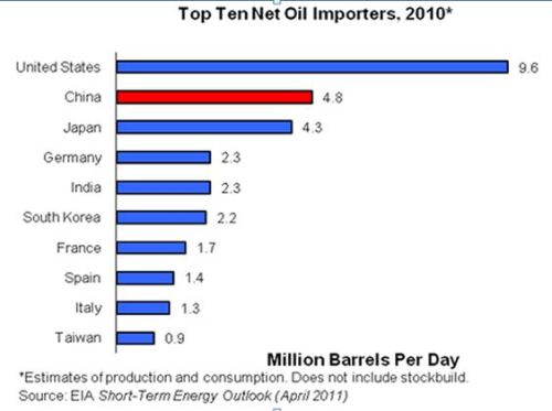 eia_top_ten_net_importers