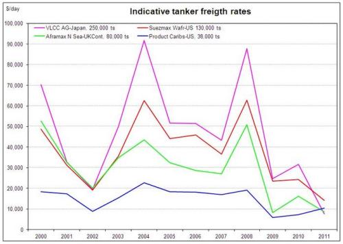 tanker_daily_costs