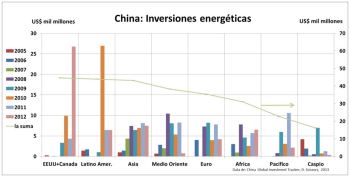 Chinese energy investments are now significant in all major regions globally.  Large investments in 2010 in North America boosted Chnese involvement there ahead of even Latin America.