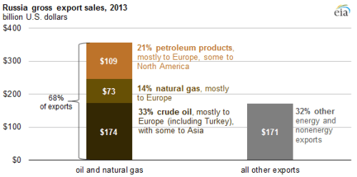 eia_russian_oil_gas_exprot_revenue2013
