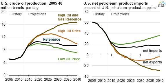 eia_apr15_us_oil_prod-imports